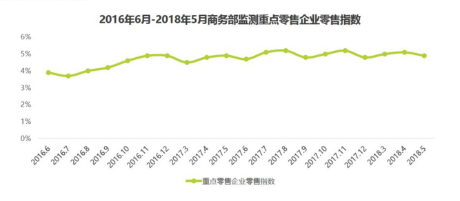 零售指數呈波動(dòng)